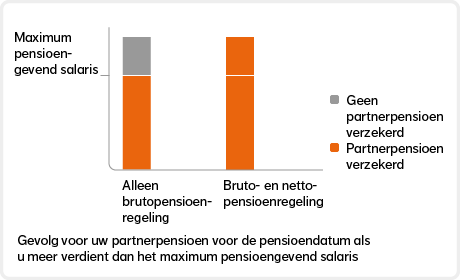 Met Pensioen Plus kunt u partnerpensioen verzekeren in de periode vóór de pensioendatum. 